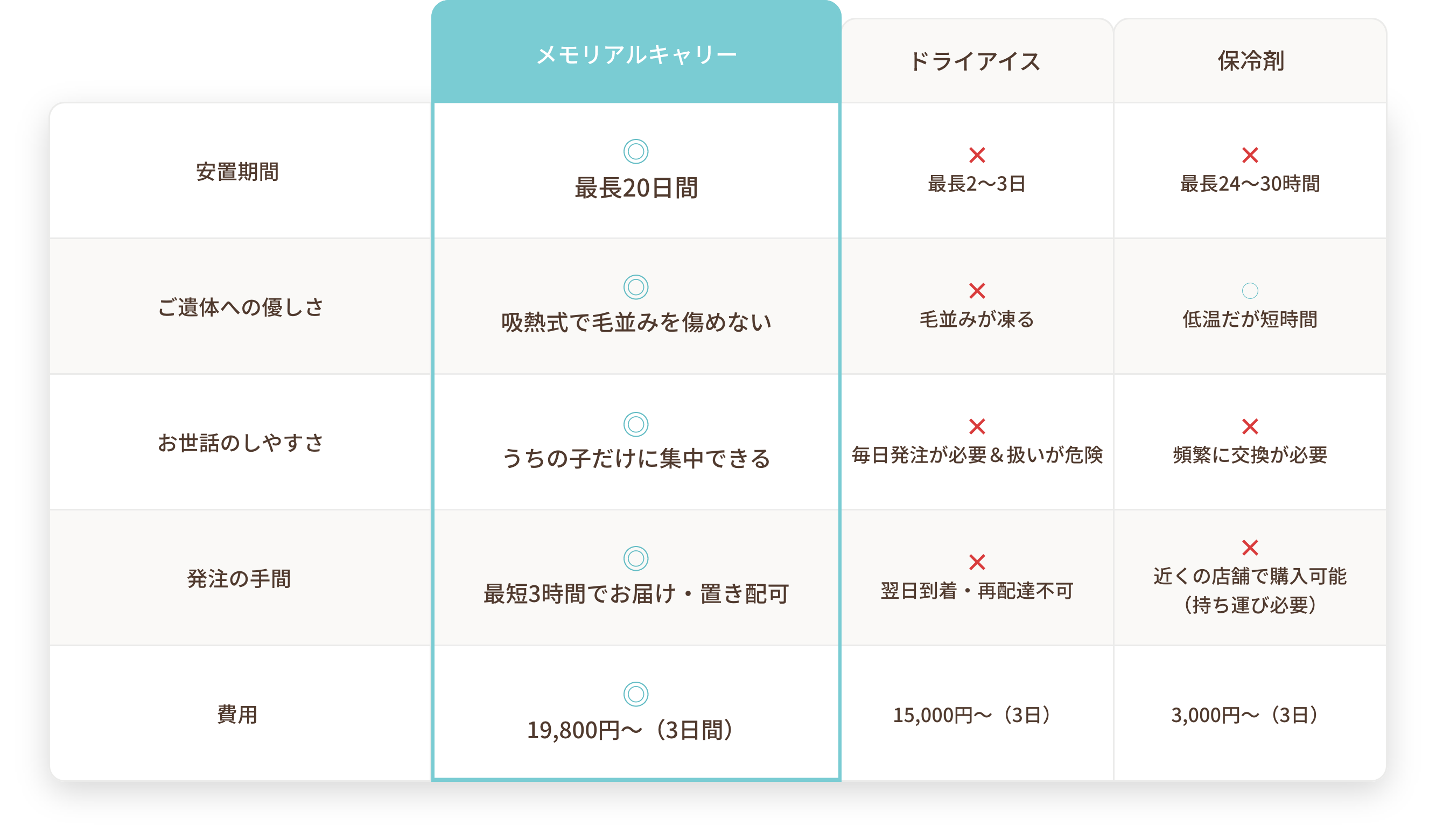 メモリアルキャリー・保冷剤・ドライアイスとの比較表
