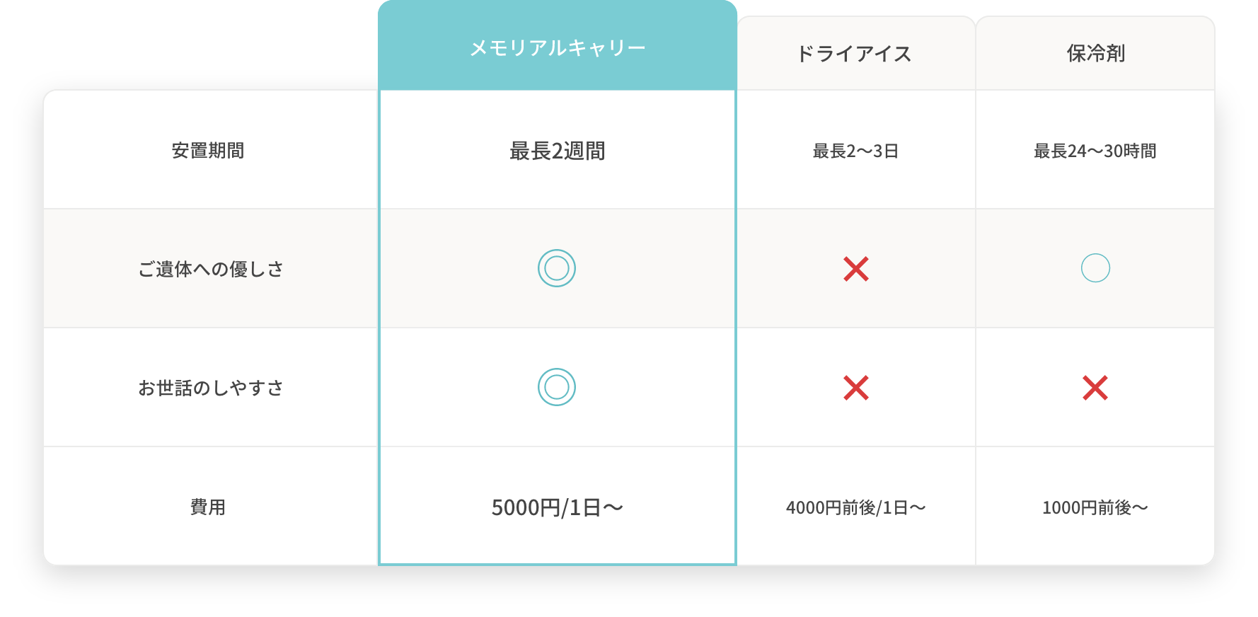 メモリアルキャリー・保冷剤・ドライアイスとの比較表